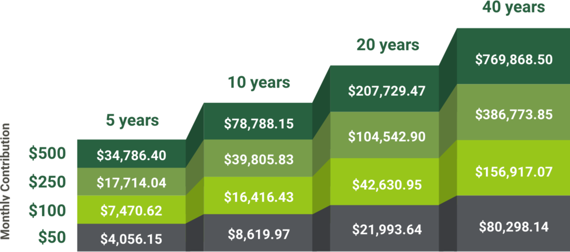 Chart showing projected savings